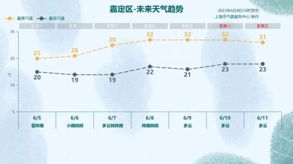 明天上班注意！上海今夜至明日局部大雨，下周天气“画风突变”