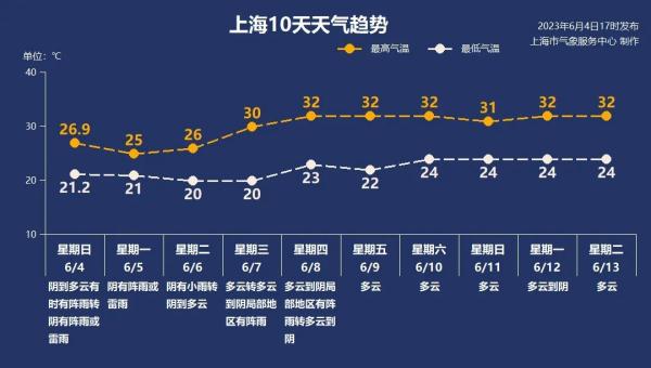 明天上班注意！上海今夜至明日局部大雨，下周天气“画风突变”