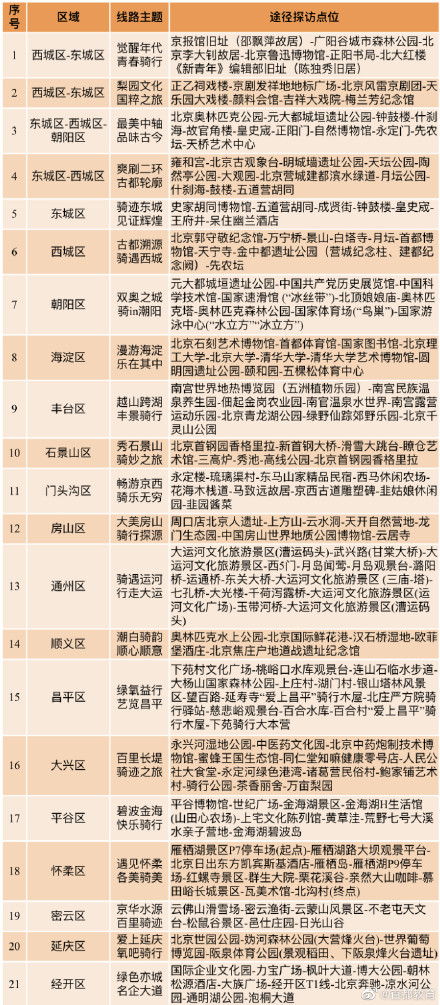 21条“漫步北京”路线,周末亲子骑行安排上! 21条“漫步北京”路线,周末亲子骑行安排上!