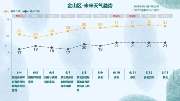 明天上班注意！上海今夜至明日局部大雨，下周天气“画风突变”