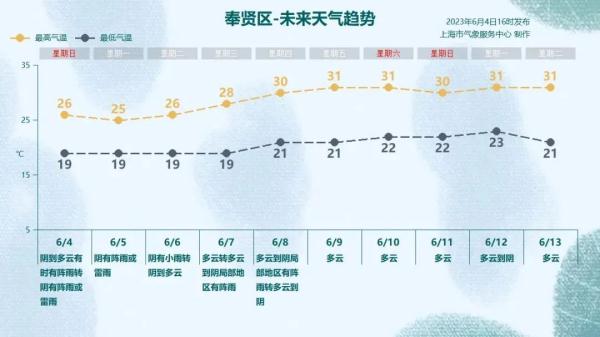 明天上班注意！上海今夜至明日局部大雨，下周天气“画风突变”