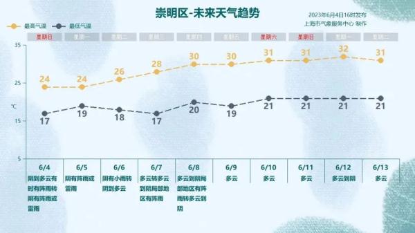明天上班注意！上海今夜至明日局部大雨，下周天气“画风突变”