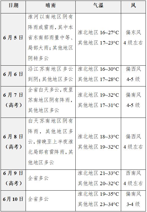 江苏高考天气出炉!南京发布最新提醒 江苏高考天气出炉!南京发布最新提醒
