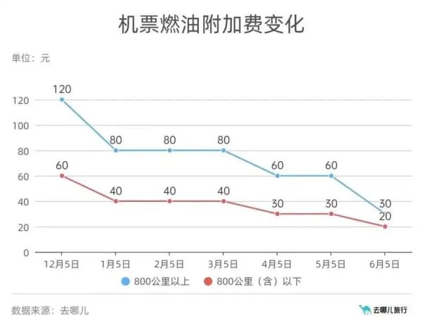 今起价格下调！比年初降了一半