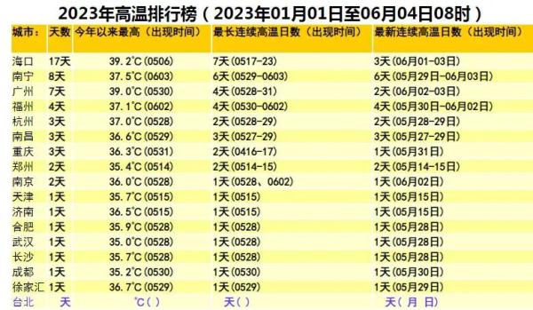 热热热霸屏！海口连续上榜！双台风胚胎出现？海南的天气是……