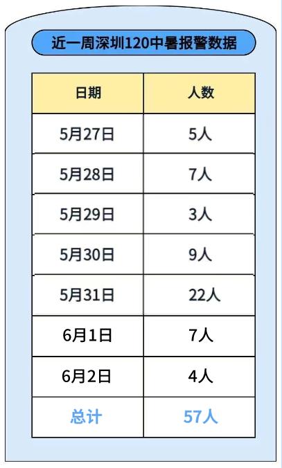 热到融化！广州半个月超60人中招，重要提醒
