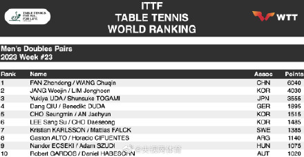 2023国际乒联第23周排名