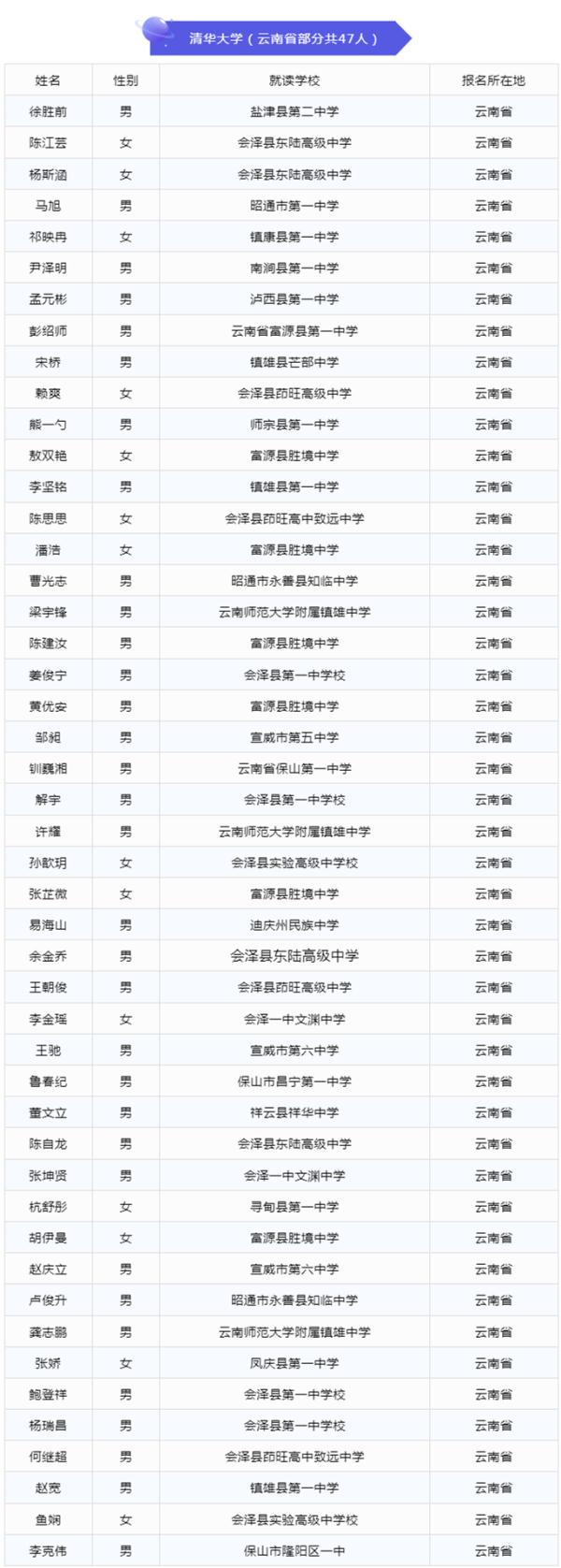 强！云南这68名同学被北大清华“预定”！