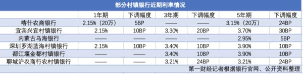 又见密集下调存款利率,村镇银行“小步快走”防客户流失 又见密集下调存款利率,村镇银行“小步快走”防客户流失