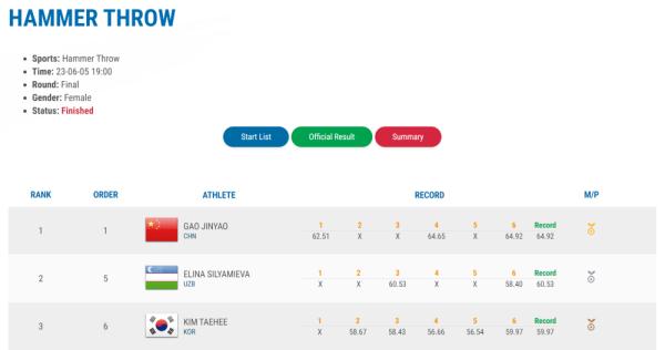 田径亚青赛第二日:中国队收获4金2银1铜 田径亚青赛第二日:中国队收获4金2银1铜