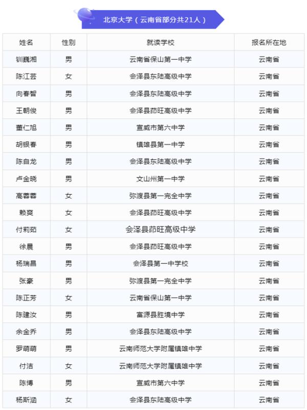 强！云南这68名同学被北大清华“预定”！