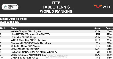2023国际乒联第23周排名