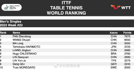 2023国际乒联第23周排名