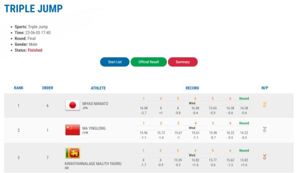 田径亚青赛第二日:中国队收获4金2银1铜 田径亚青赛第二日:中国队收获4金2银1铜