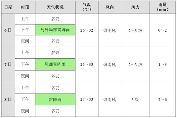 刚刚，大雨突袭鹭岛！高考期间厦门还下雨吗？最新预报→