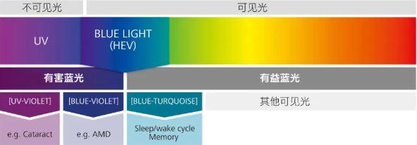 防蓝光眼镜,到底是不是智商税?专家解答 防蓝光眼镜,到底是不是智商税?专家解答