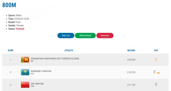 田径亚青赛第二日:中国队收获4金2银1铜 田径亚青赛第二日:中国队收获4金2银1铜