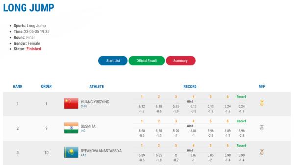 田径亚青赛第二日:中国队收获4金2银1铜 田径亚青赛第二日:中国队收获4金2银1铜