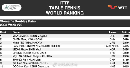 2023国际乒联第23周排名