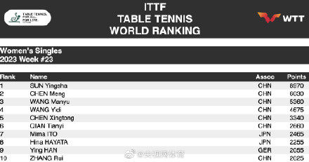2023国际乒联第23周排名