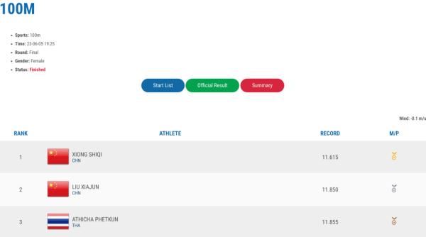 田径亚青赛第二日:中国队收获4金2银1铜 田径亚青赛第二日:中国队收获4金2银1铜
