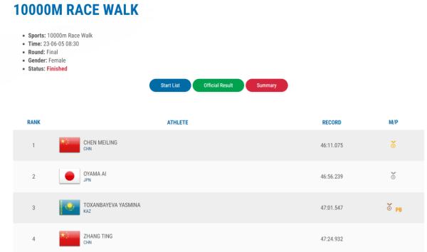 田径亚青赛第二日:中国队收获4金2银1铜 田径亚青赛第二日:中国队收获4金2银1铜
