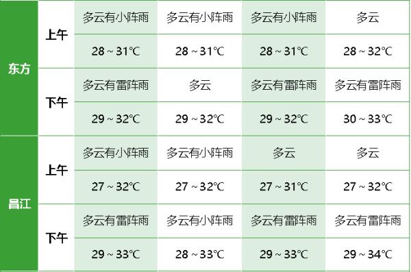 今年第3号台风“古超”或将生成！海南接下来的天气→