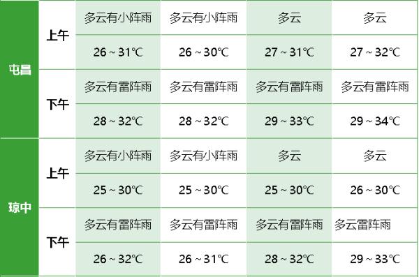 今年第3号台风“古超”或将生成！海南接下来的天气→