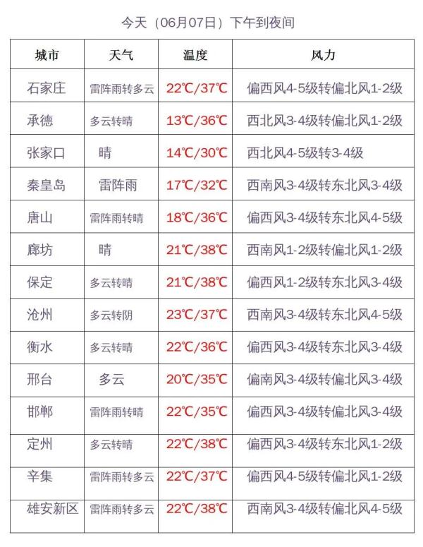 雷雨+冰雹+大风！河北双预警齐发