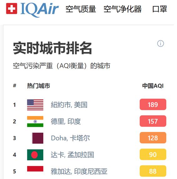 美媒：加拿大野火烟尘蔓延美国东北部，自由女神像和帝国大厦被笼罩