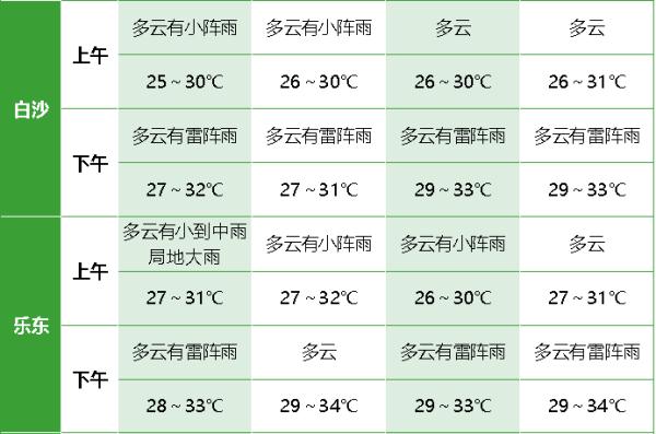 今年第3号台风“古超”或将生成！海南接下来的天气→