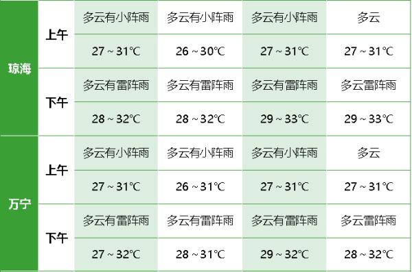 今年第3号台风“古超”或将生成！海南接下来的天气→
