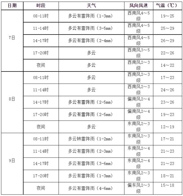 强降雨 &nbsp;冰雹 大风预警~考生家长适当增减衣物，开车出行要注意！