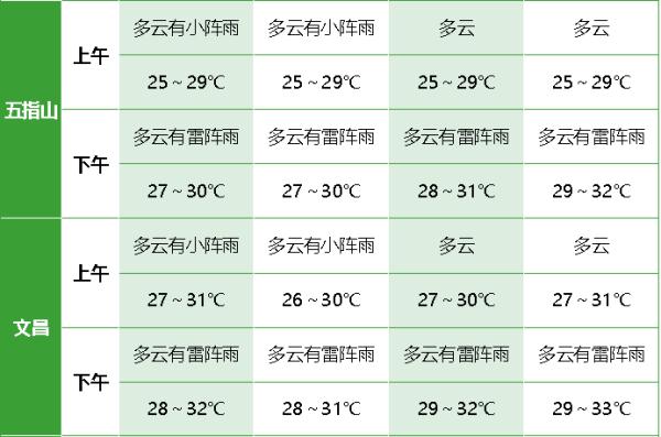 今年第3号台风“古超”或将生成！海南接下来的天气→
