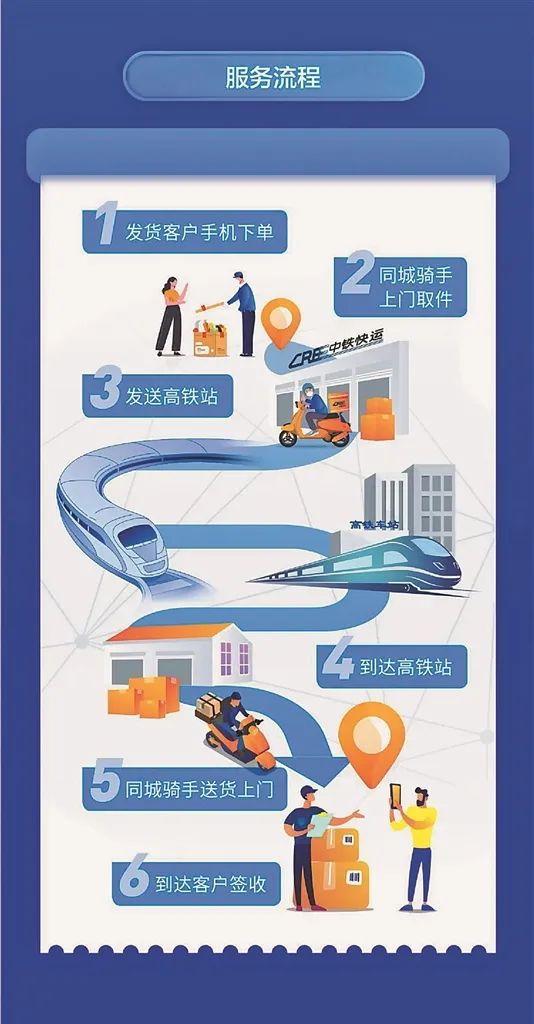 跨省最快4小时！黑龙江推出“高铁急送”小件快运！已开通的城市有…