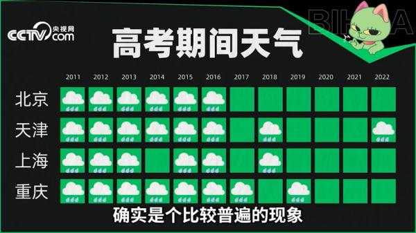 一到高考就下雨，是“段子”还是有据可依？