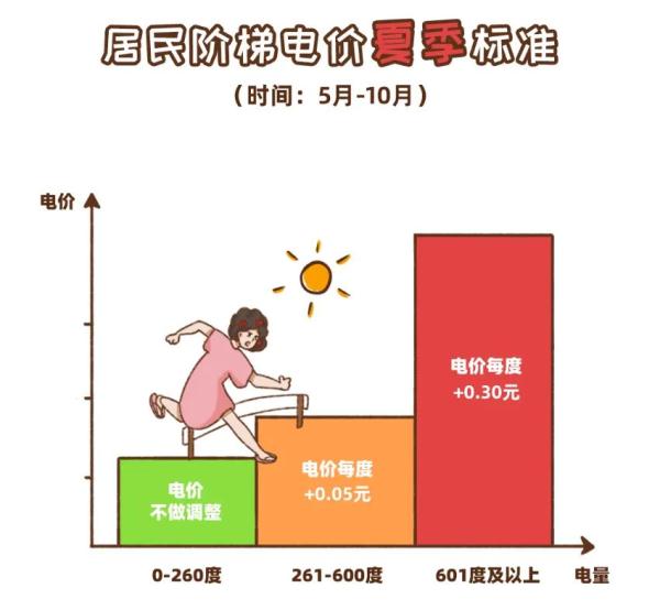 本月广东居民电价要涨？官方回应→
