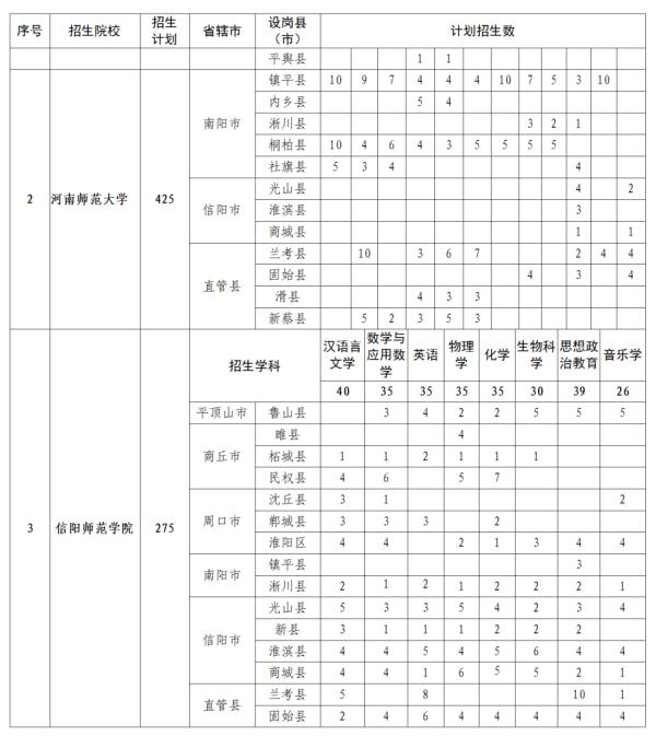 公费、有补助！河南招5000人→