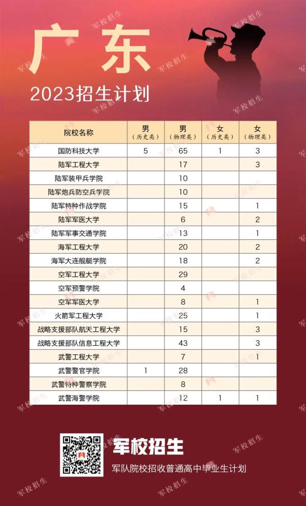 422名！2023年军校在贵州招生计划出炉