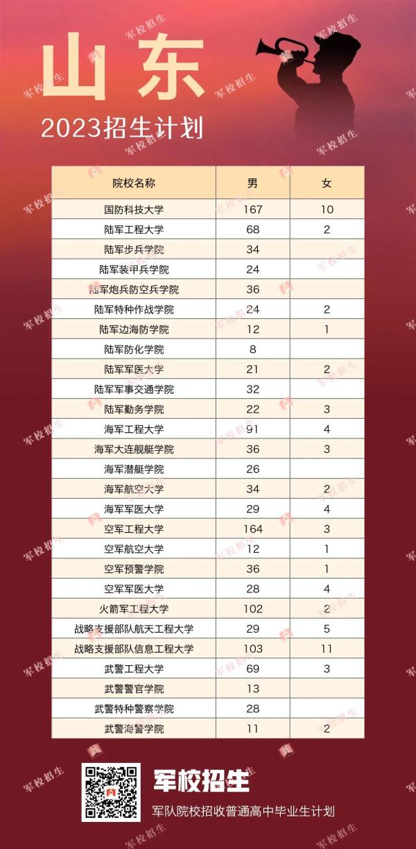 422名！2023年军校在贵州招生计划出炉