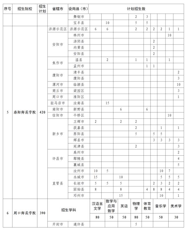 公费、有补助！河南招5000人→