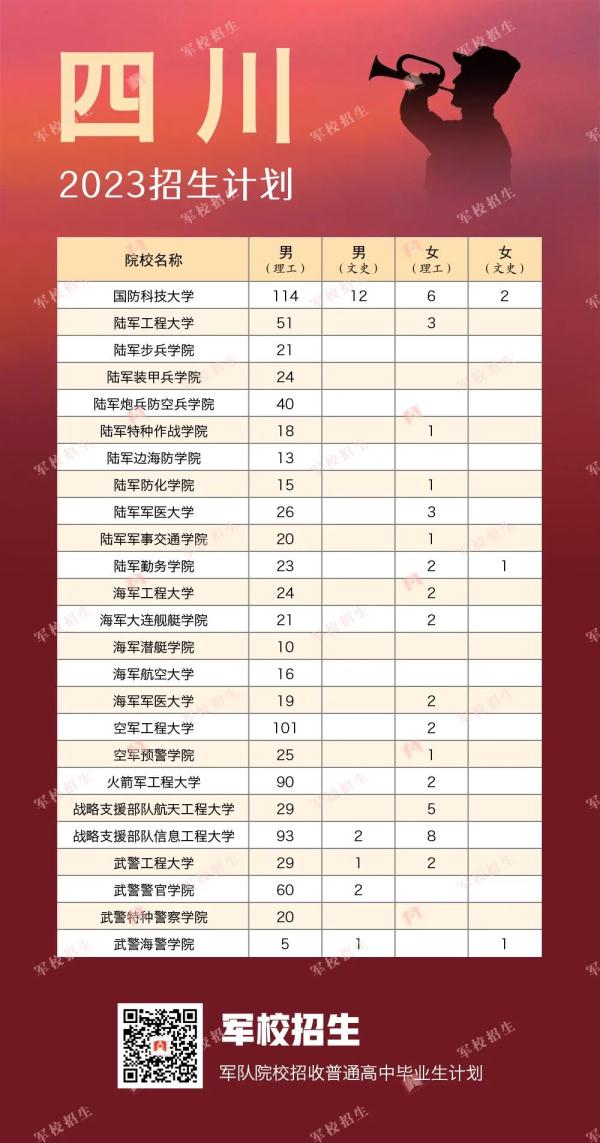 422名！2023年军校在贵州招生计划出炉