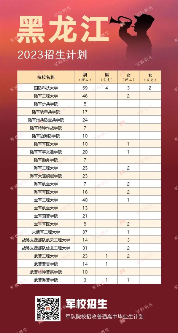 422名！2023年军校在贵州招生计划出炉