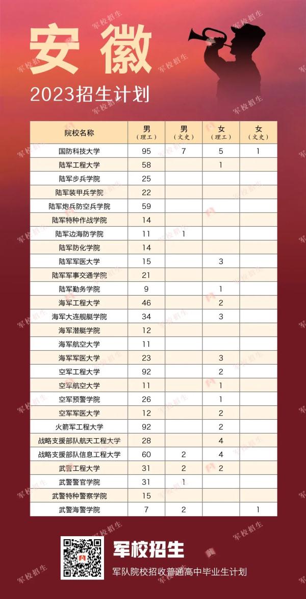 422名！2023年军校在贵州招生计划出炉