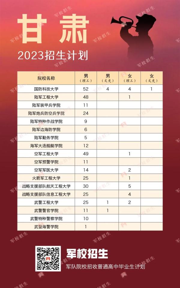 422名！2023年军校在贵州招生计划出炉