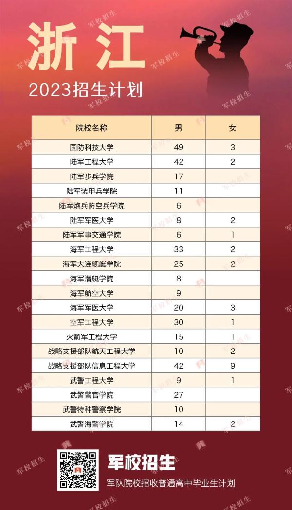 422名！2023年军校在贵州招生计划出炉