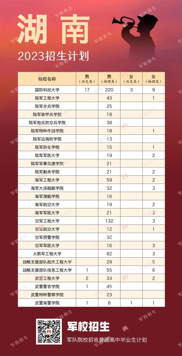 422名！2023年军校在贵州招生计划出炉