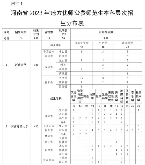 公费、有补助！河南招5000人→