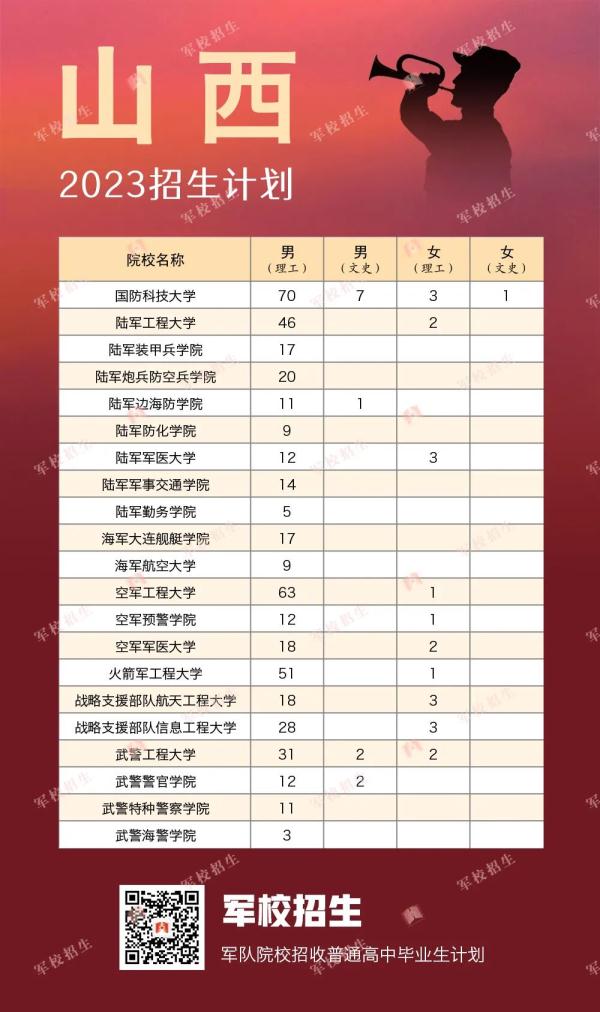 422名！2023年军校在贵州招生计划出炉