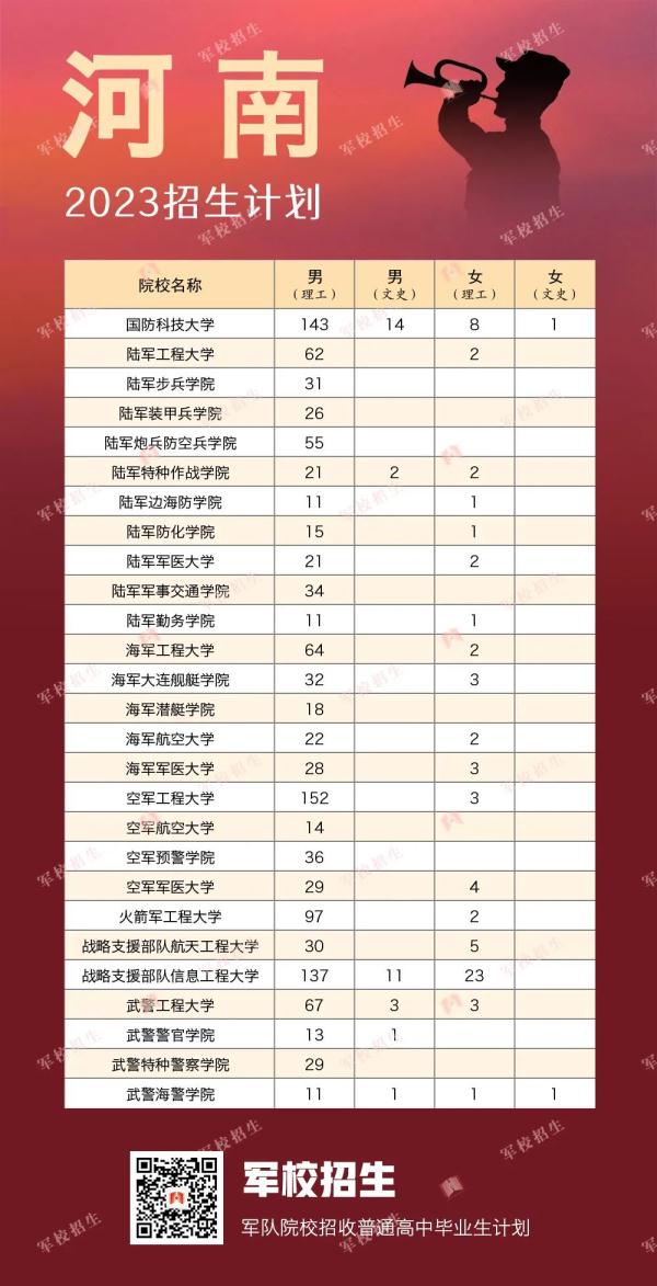 422名！2023年军校在贵州招生计划出炉